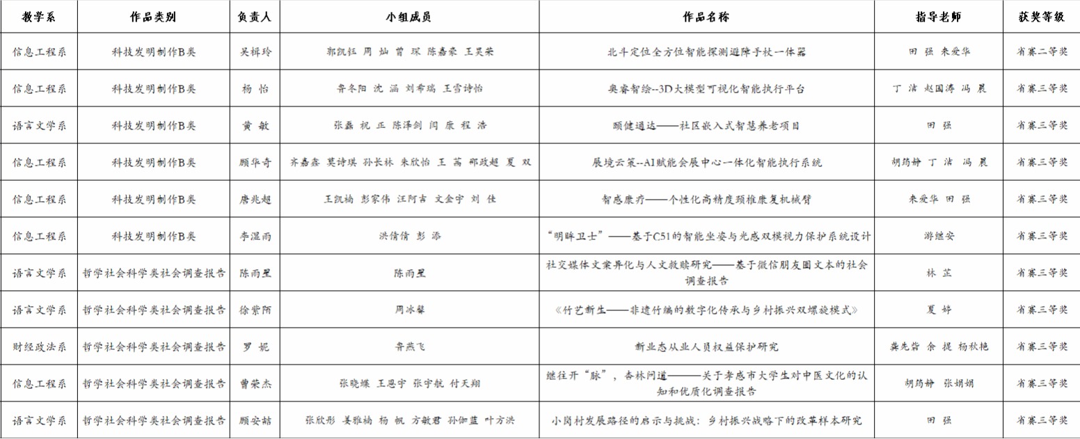 我校在湖北省第十五届“挑战杯”大学生课外学术科技作品竞赛中斩获佳绩-湖北工程学院新技术学院